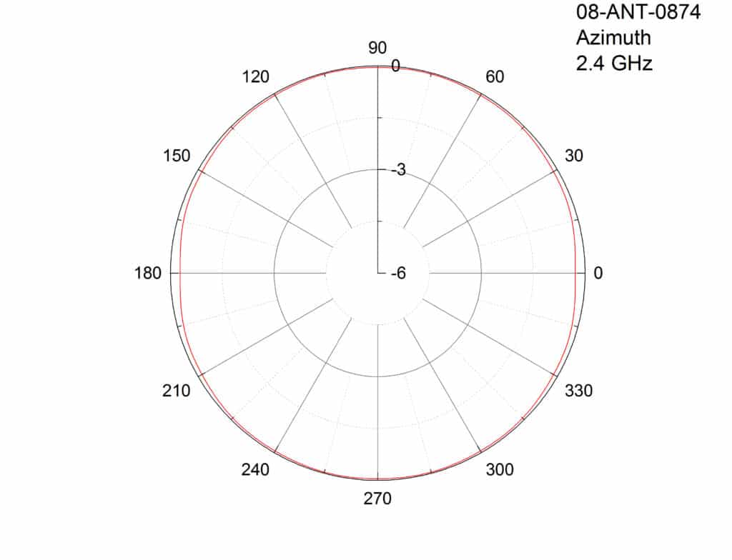 Antenna azimuth Plot