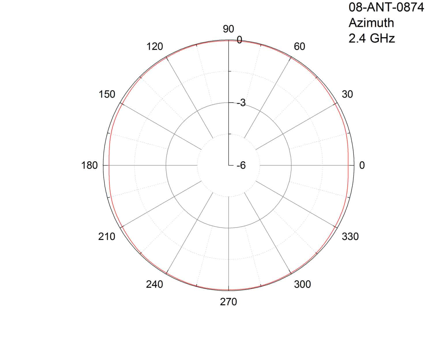 Antenna Gain and radiation patterns explained by MP Antenna