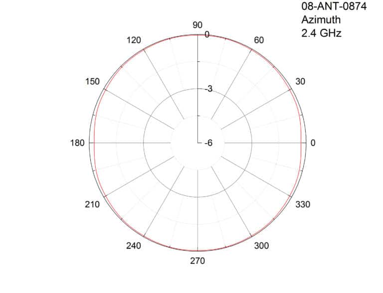 Antenna Gain and radiation patterns explained by MP Antenna