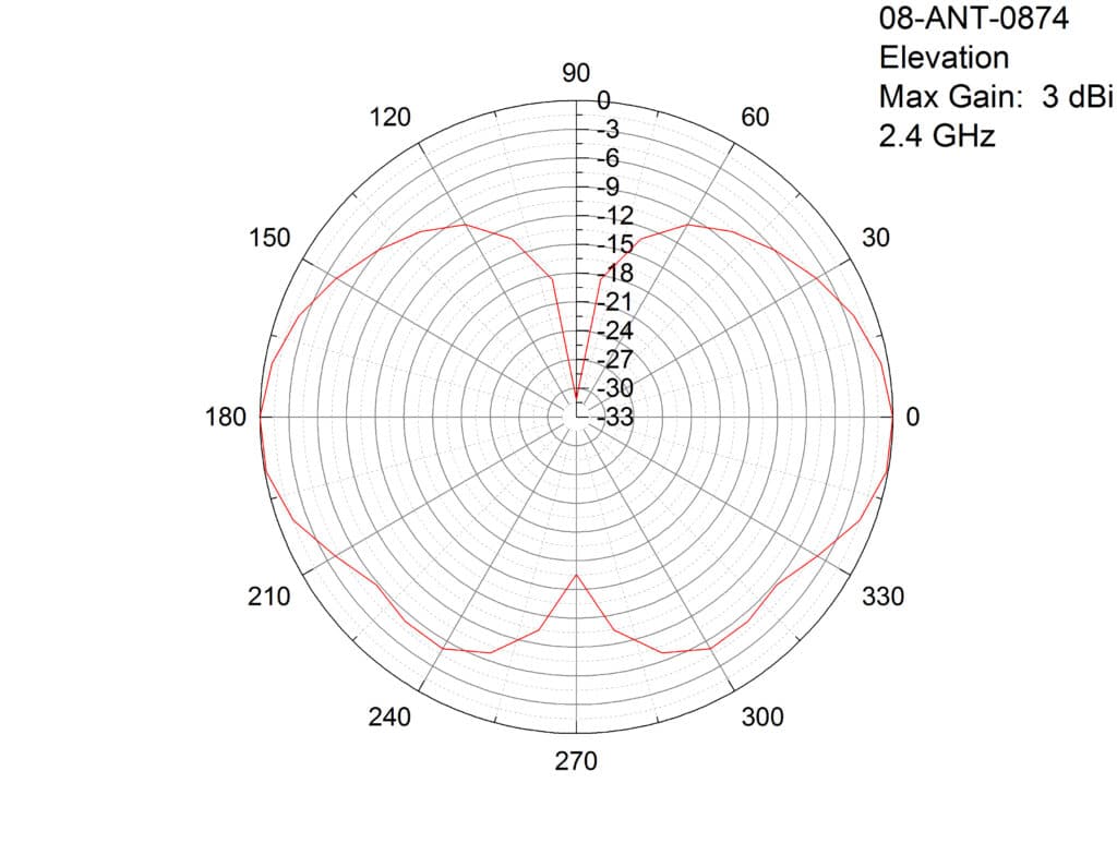 Antenna Elevation Pattern