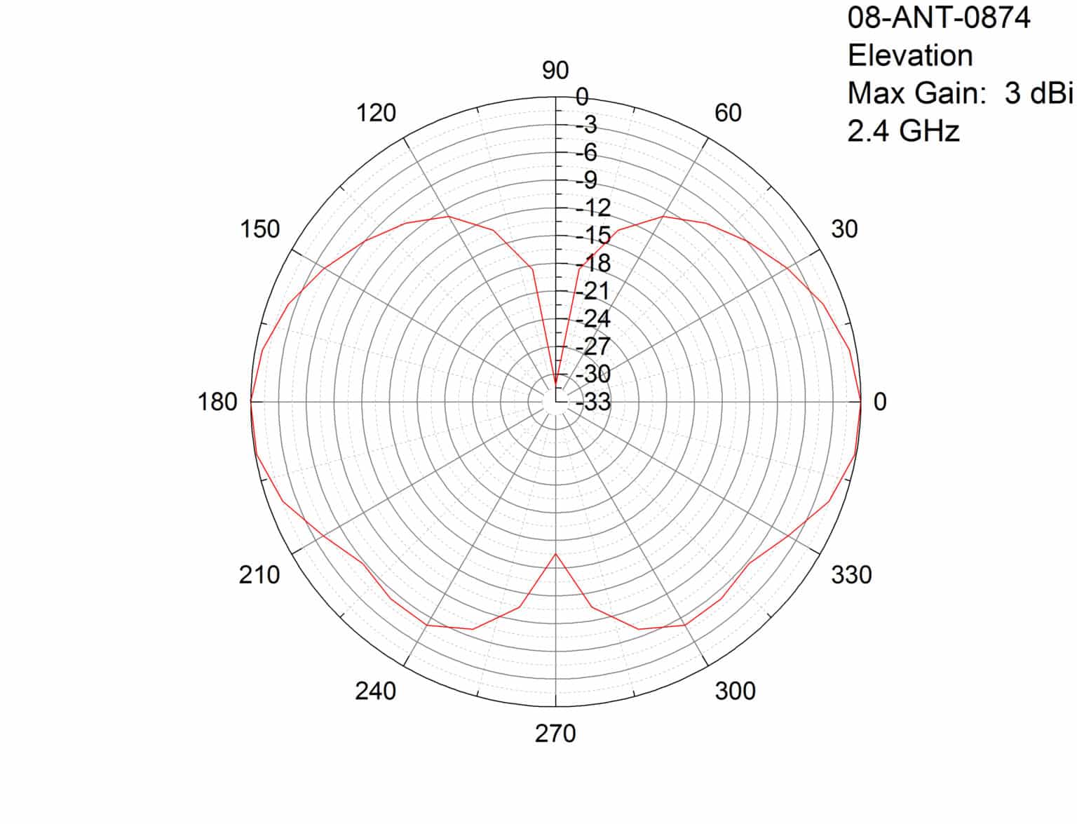 Antenna Gain and radiation patterns explained by MP Antenna