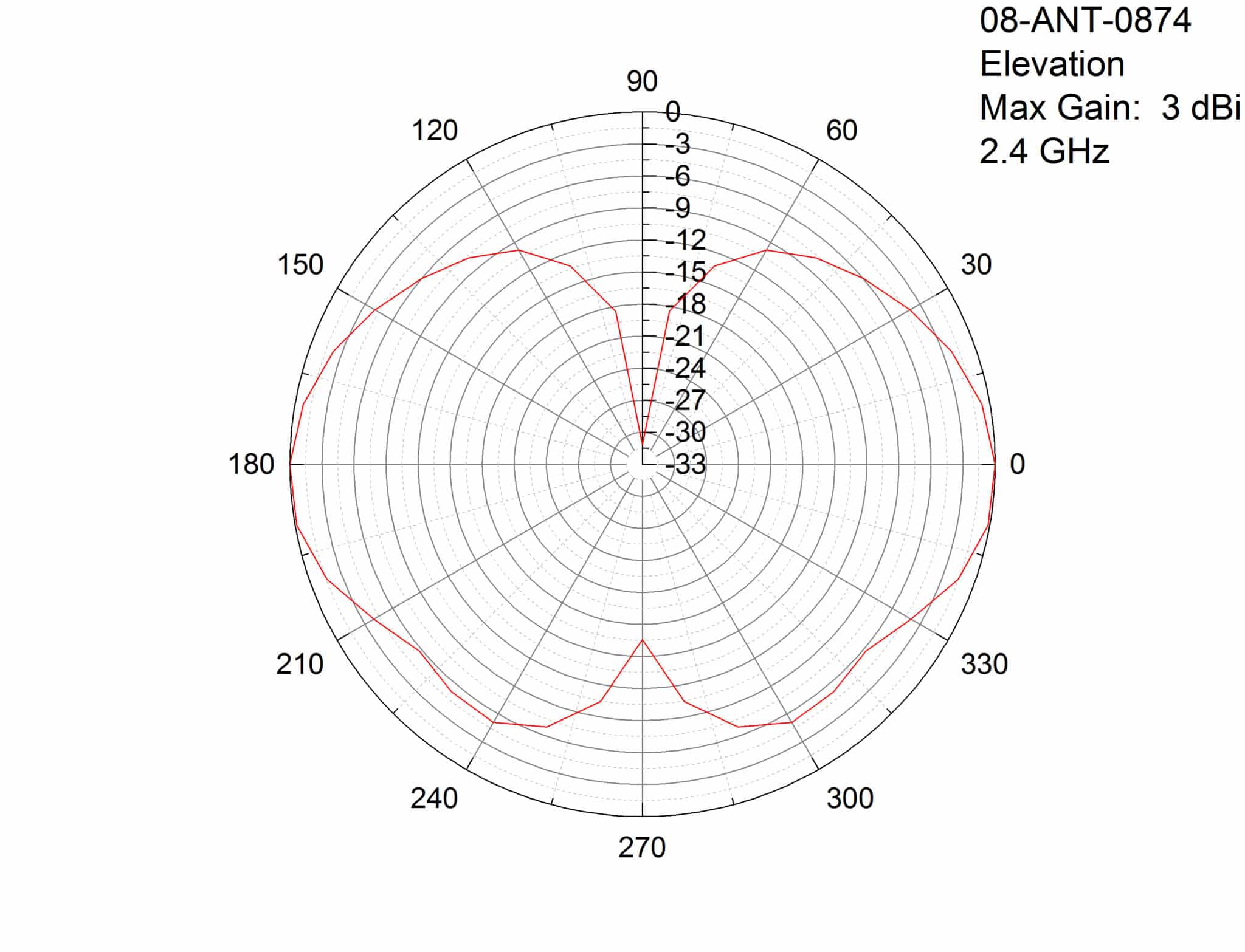 Antenna Gain and radiation patterns explained by MP Antenna