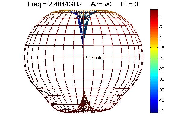 Antenna 3d Wireframe Plot