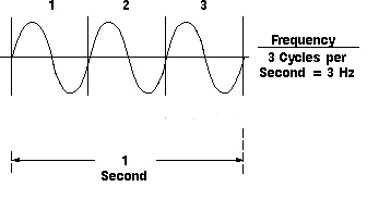 Frequency Graph