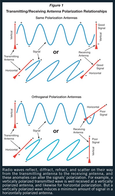 antenna polarizations
