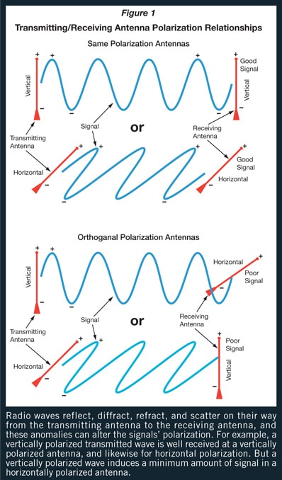 transmitting receiving polarizations | multi-polarization