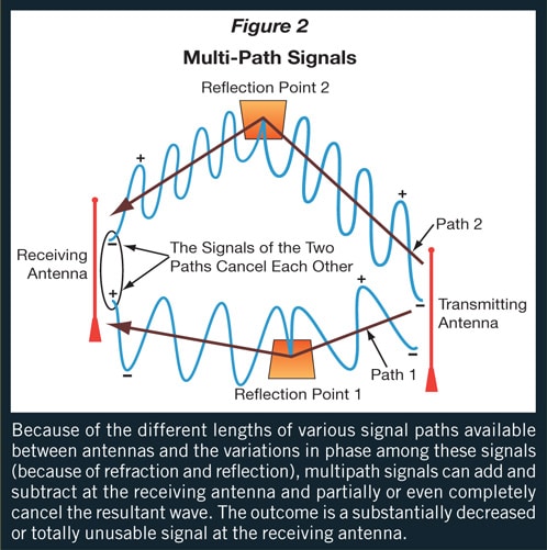 multi-path | multi-polarization