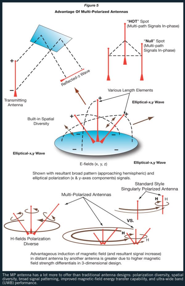 MultiPolarization for Antennas Explained MP Antenna