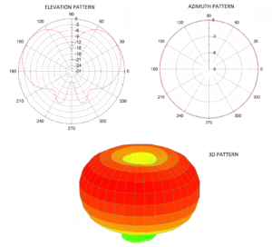 omnidirectional hemispheric antenna radiation pattern