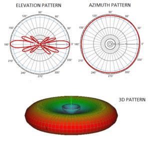 omnidirectional high gain antenna radiation pattern