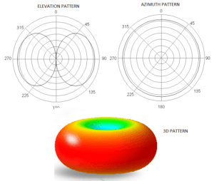 Omnidirectional Dipole Antenna radiation pattern