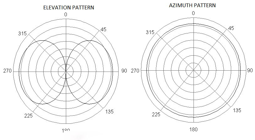 Selecting the Best Antenna