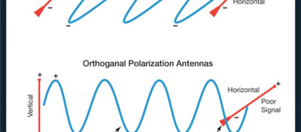 Antenna Polarization Explained Vertical, Horizontal, MultiPolarized