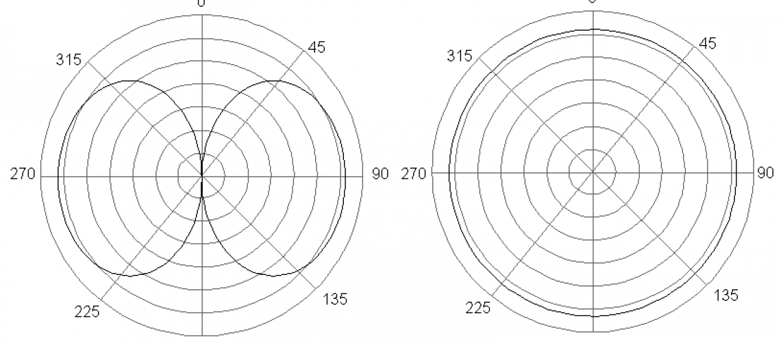 Omnidirectional Antenna Radiation Patterns Explained